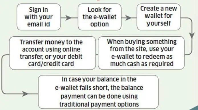 eWallet |プリペイドウォレット6について知っておくべきことすべて how to use an ewallet