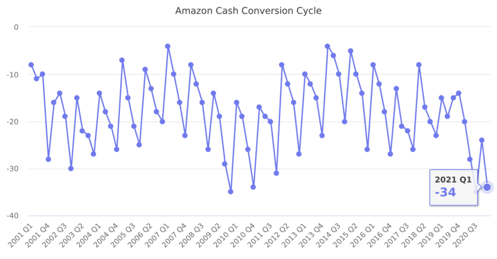 Amazon revenue statistics