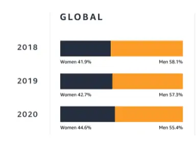 Statistiche Amazon: utilizzo, entrate e fatti chiave 6 Amazon employee ratio