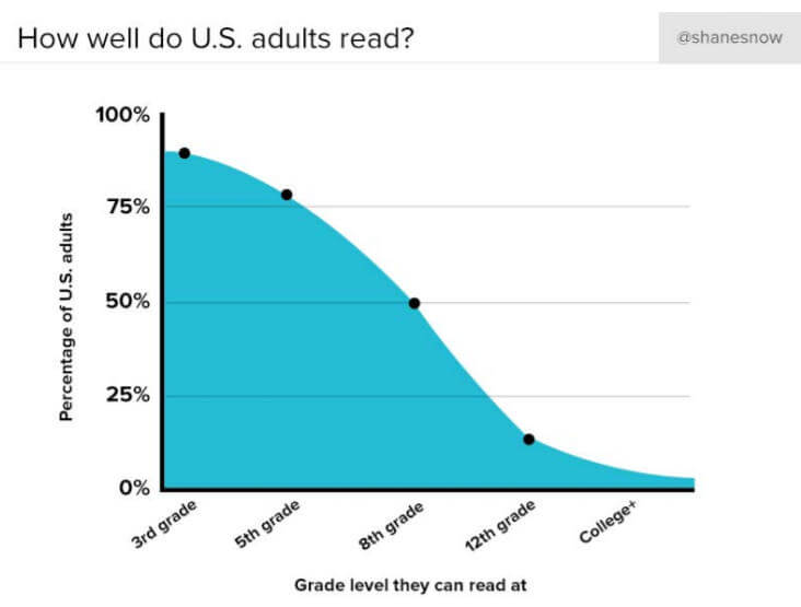 成人阅读得如何？