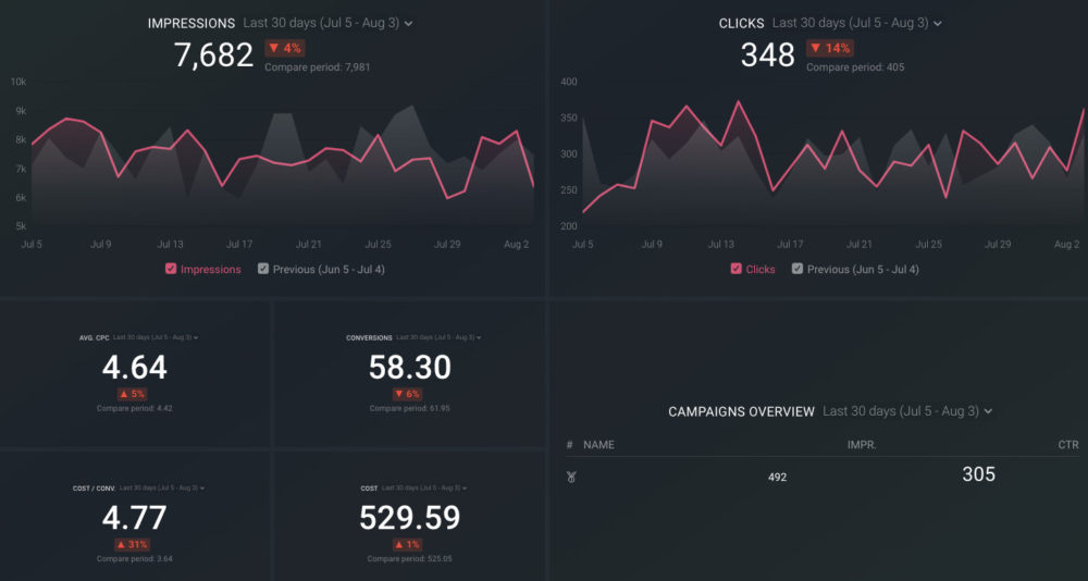 Vorschau der Google Ads-Dashboard-Vorlage in der Databox