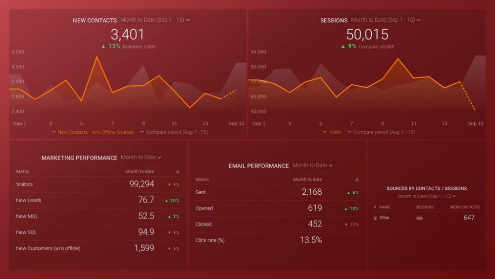 HubSpot 营销仪表板模板。