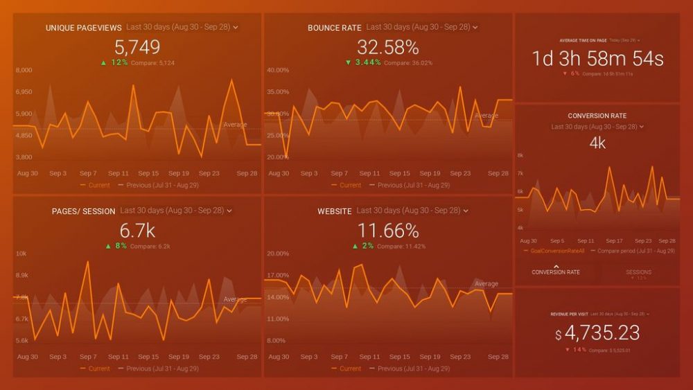 Google Analytics 定位、参与度和收入仪表板模板