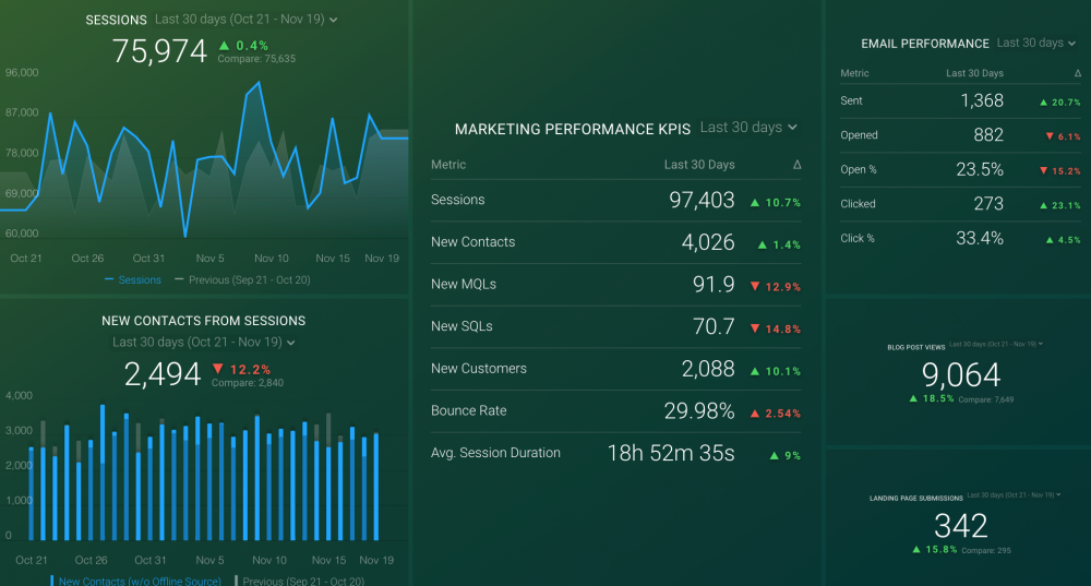 Tableau de bord de présentation du marketing