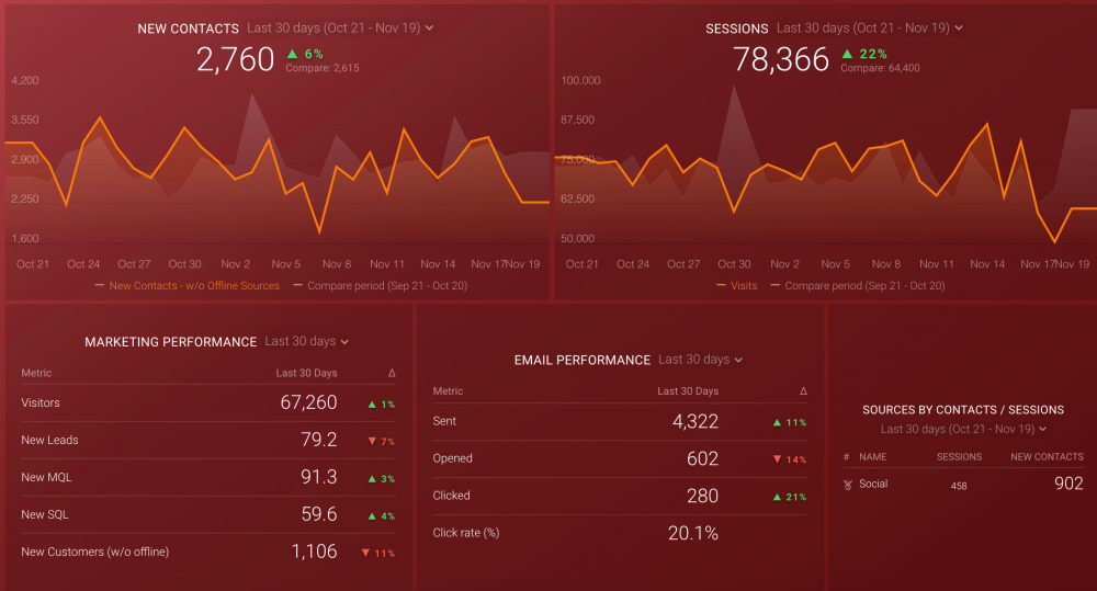 Tableau de bord marketing HubSpot