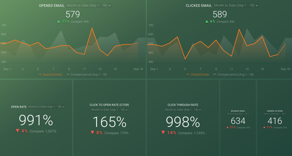 Klaviyo E-Mail-Leistungs-Dashboard