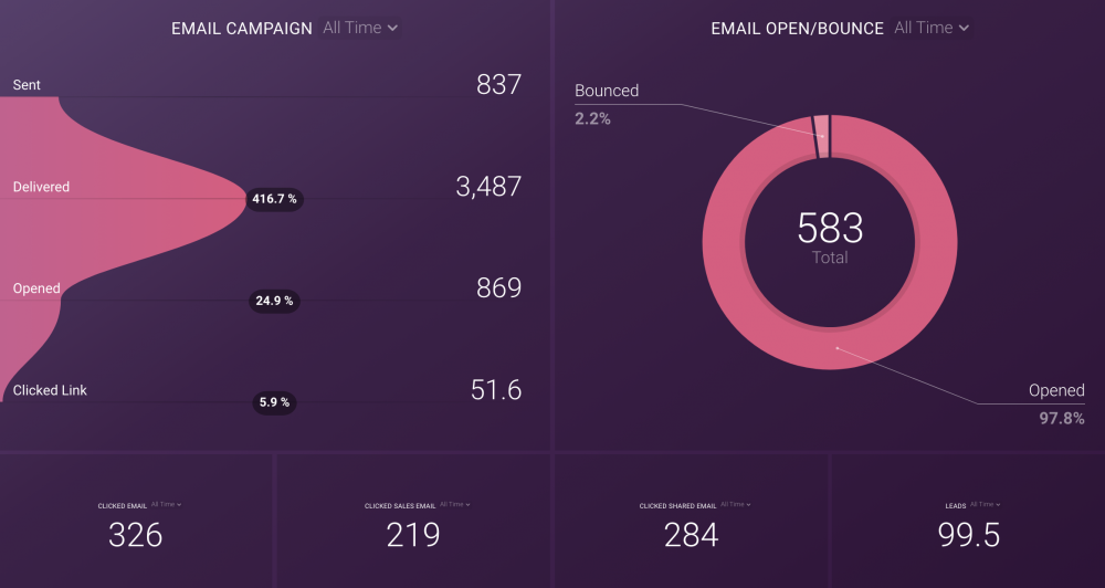 Marketo E-Mail-Marketing-Dashboard