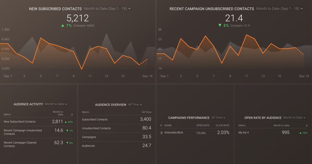 Mailchimp-Dashboard