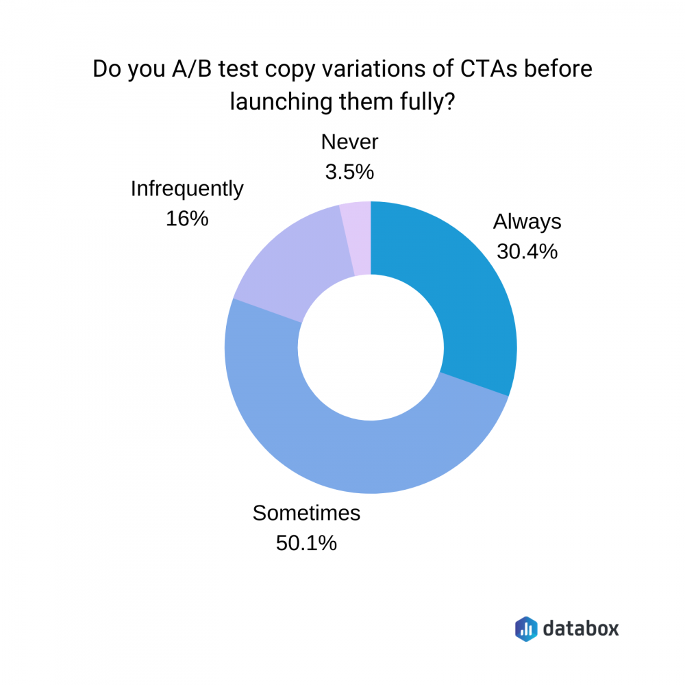 Führen Sie A/B-Testversionen der CTAs durch, bevor Sie sie vollständig starten?