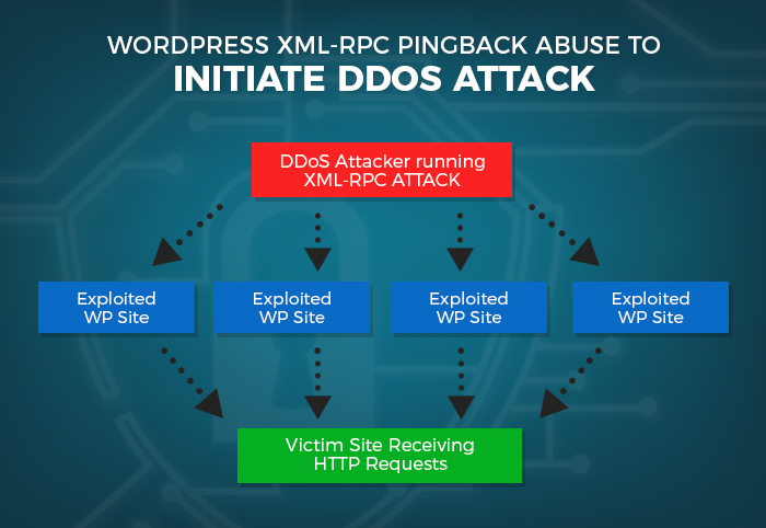 保护您的WordPress网站免受DDoS攻击