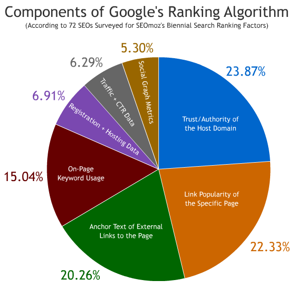 Google ranking algorithm components