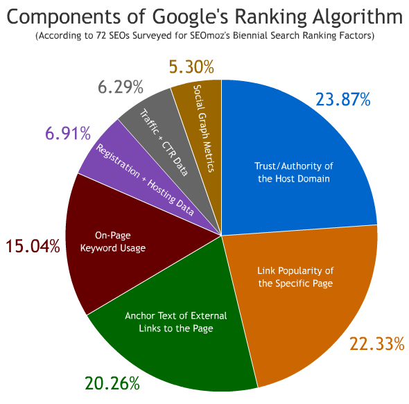 Quali sono i componenti dell'algoritmo di ranking di Google? Google ranking algorithm components