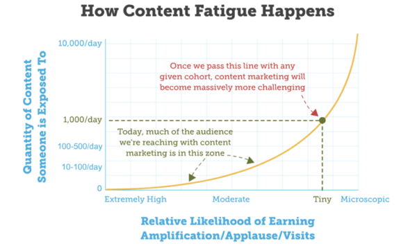 Konten-kelelahan-moz-rand-fishkin