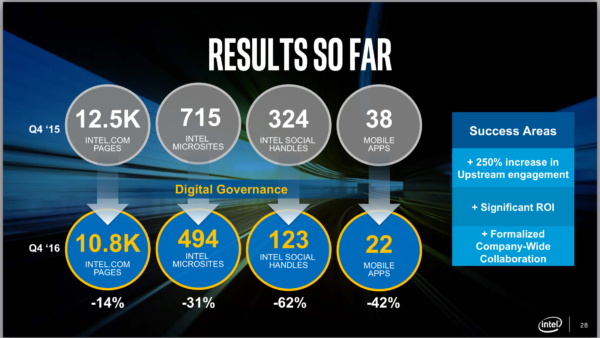 Intel Ergebnisse bisher