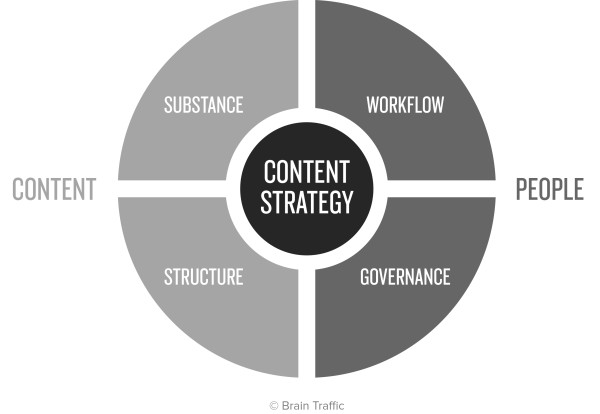 Brain-Traffic-Content-Strategy