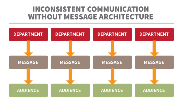 Fără-arhitectură-mesaj-comunicare inconsecventă