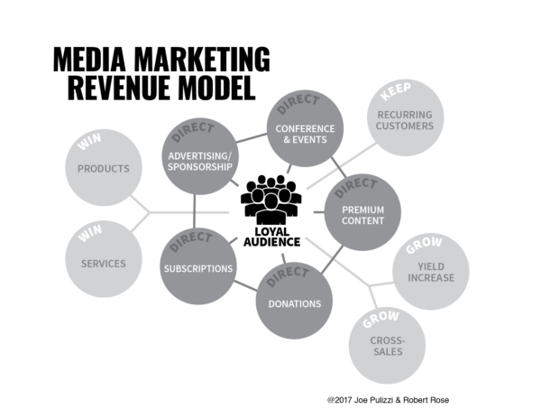 Modelo de ingresos de marketing de medios