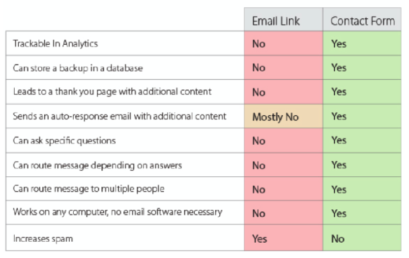 pros-contr-email-links-vs-contact-forms
