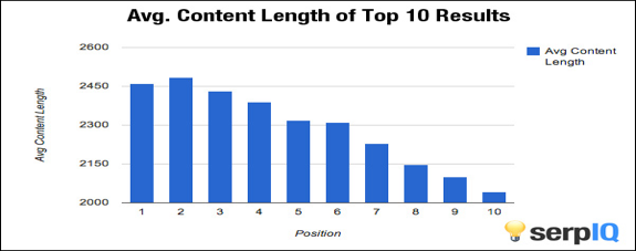 avg-length-of-top-results